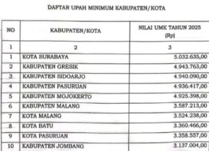 Surabaya Tertinggi Jika Naik 10,5%, Daftar UMK Jawa Timur 2026