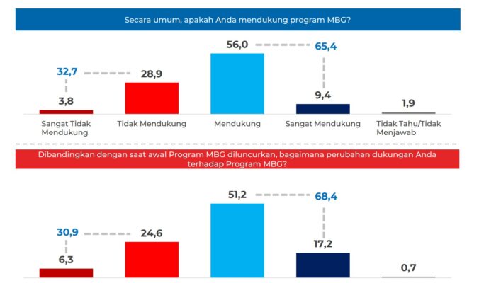 Survei Cyrus Network: 65,4 Persen Publik Dukung Program Makan Bergizi Gratis Prabowo